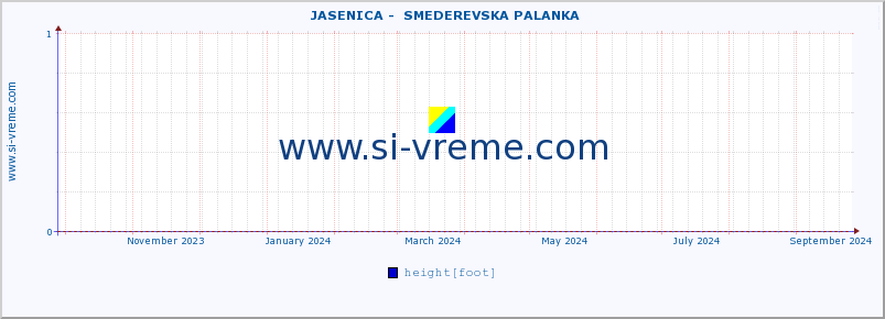  ::  JASENICA -  SMEDEREVSKA PALANKA :: height |  |  :: last year / one day.