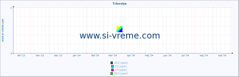 POVPREČJE :: Trbovlje :: SO2 | CO | O3 | NO2 :: zadnje leto / en dan.