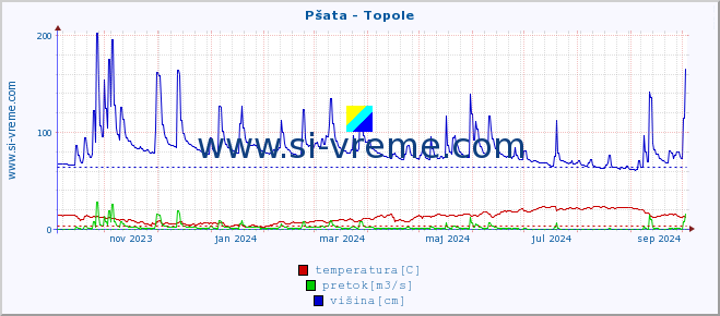 POVPREČJE :: Pšata - Topole :: temperatura | pretok | višina :: zadnje leto / en dan.