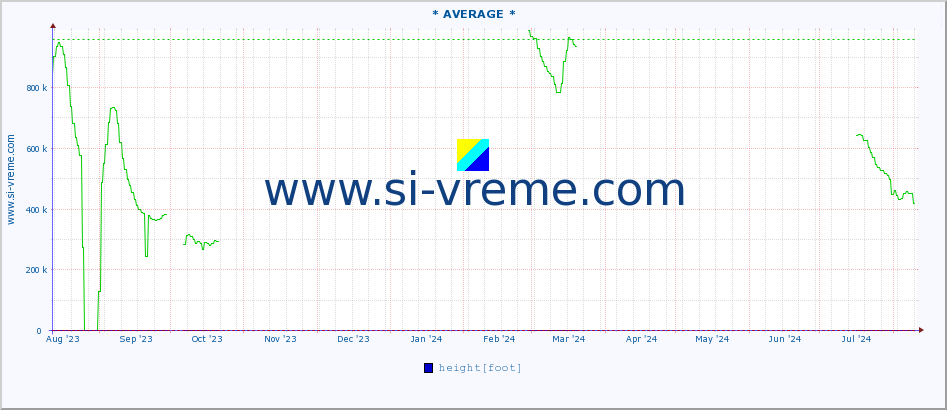  :: * AVERAGE * :: height |  |  :: last year / one day.