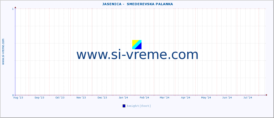  ::  JASENICA -  SMEDEREVSKA PALANKA :: height |  |  :: last year / one day.