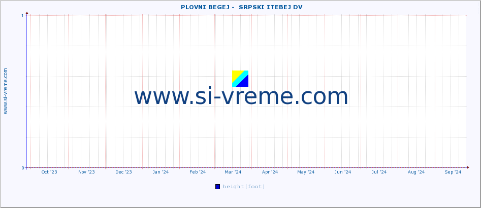  ::  PLOVNI BEGEJ -  SRPSKI ITEBEJ DV :: height |  |  :: last year / one day.