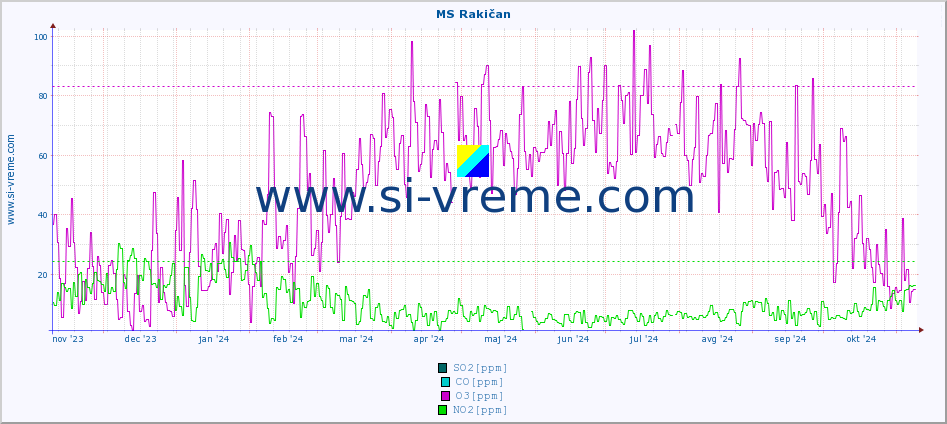 POVPREČJE :: MS Rakičan :: SO2 | CO | O3 | NO2 :: zadnje leto / en dan.