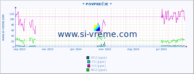 POVPREČJE :: * POVPREČJE * :: SO2 | CO | O3 | NO2 :: zadnje leto / en dan.