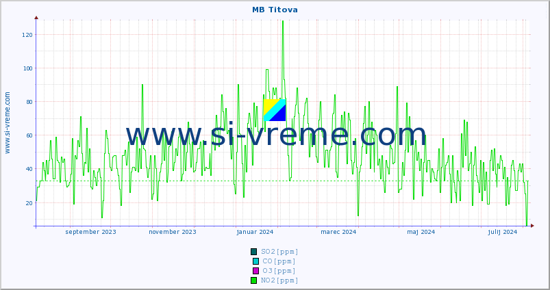 POVPREČJE :: MB Titova :: SO2 | CO | O3 | NO2 :: zadnje leto / en dan.