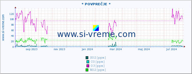 POVPREČJE :: * POVPREČJE * :: SO2 | CO | O3 | NO2 :: zadnje leto / en dan.