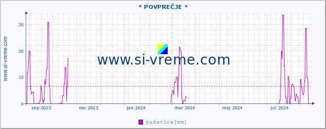 POVPREČJE :: * POVPREČJE * :: padavine :: zadnje leto / en dan.