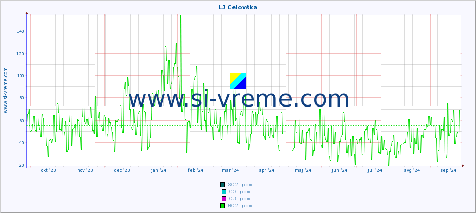 POVPREČJE :: LJ Celovška :: SO2 | CO | O3 | NO2 :: zadnje leto / en dan.