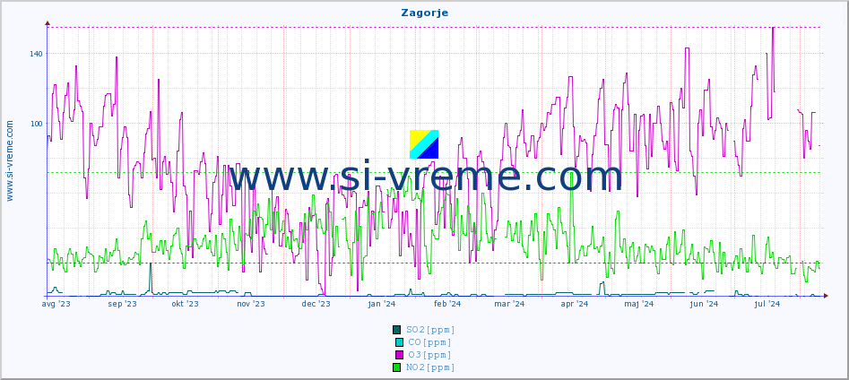 POVPREČJE :: Zagorje :: SO2 | CO | O3 | NO2 :: zadnje leto / en dan.