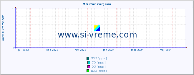 POVPREČJE :: MS Cankarjeva :: SO2 | CO | O3 | NO2 :: zadnje leto / en dan.