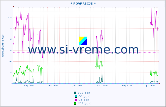 POVPREČJE :: * POVPREČJE * :: SO2 | CO | O3 | NO2 :: zadnje leto / en dan.