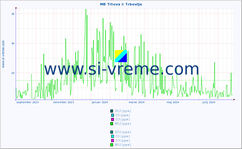 POVPREČJE :: MB Titova & Trbovlje :: SO2 | CO | O3 | NO2 :: zadnje leto / en dan.