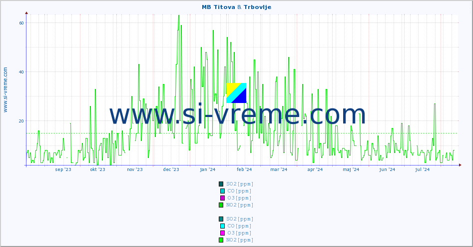 POVPREČJE :: MB Titova & Trbovlje :: SO2 | CO | O3 | NO2 :: zadnje leto / en dan.