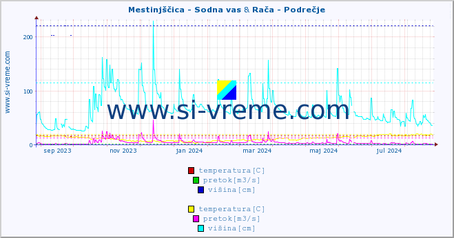 POVPREČJE :: Mestinjščica - Sodna vas & Rača - Podrečje :: temperatura | pretok | višina :: zadnje leto / en dan.