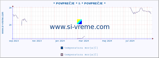 POVPREČJE :: * POVPREČJE * & * POVPREČJE * :: temperatura morja :: zadnje leto / en dan.