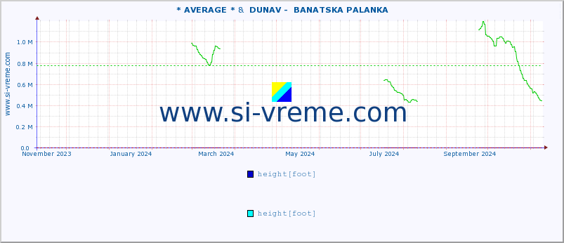  :: * AVERAGE * &  DUNAV -  BANATSKA PALANKA :: height |  |  :: last year / one day.