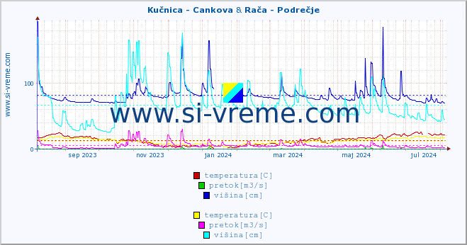 POVPREČJE :: Kučnica - Cankova & Rača - Podrečje :: temperatura | pretok | višina :: zadnje leto / en dan.