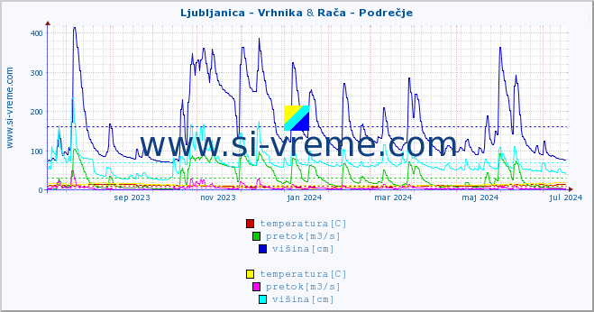 POVPREČJE :: Ljubljanica - Vrhnika & Rača - Podrečje :: temperatura | pretok | višina :: zadnje leto / en dan.