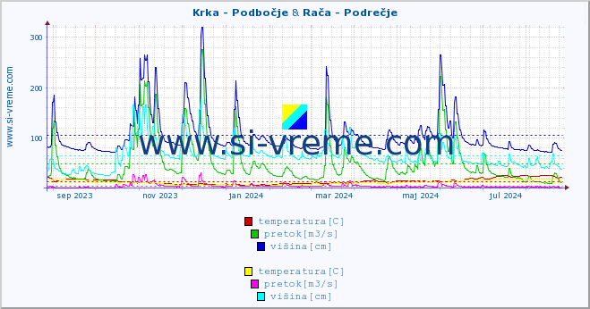 POVPREČJE :: Krka - Podbočje & Rača - Podrečje :: temperatura | pretok | višina :: zadnje leto / en dan.