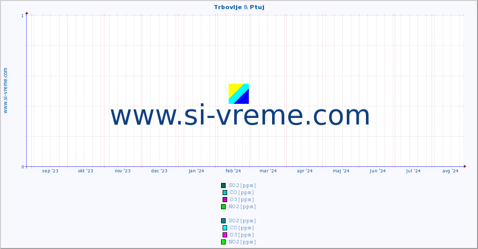 POVPREČJE :: Trbovlje & Ptuj :: SO2 | CO | O3 | NO2 :: zadnje leto / en dan.