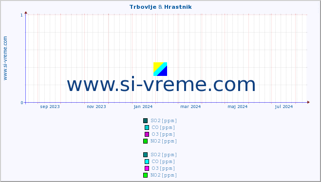 POVPREČJE :: Trbovlje & Hrastnik :: SO2 | CO | O3 | NO2 :: zadnje leto / en dan.