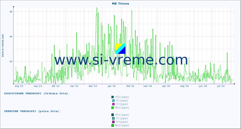 POVPREČJE :: MB Titova :: SO2 | CO | O3 | NO2 :: zadnje leto / en dan.