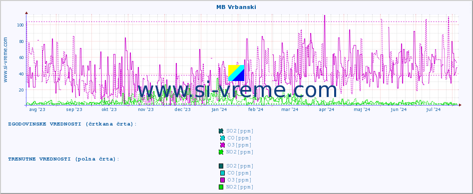 POVPREČJE :: MB Vrbanski :: SO2 | CO | O3 | NO2 :: zadnje leto / en dan.