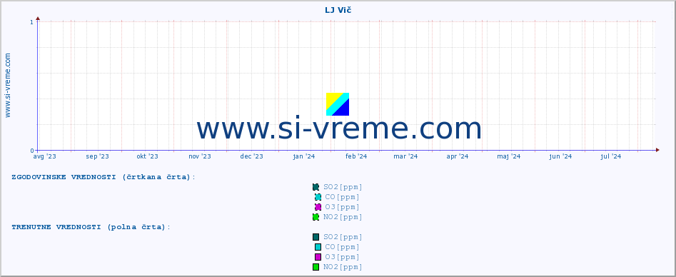 POVPREČJE :: LJ Vič :: SO2 | CO | O3 | NO2 :: zadnje leto / en dan.