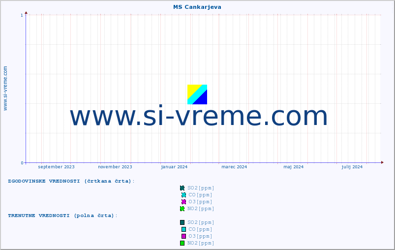 POVPREČJE :: MS Cankarjeva :: SO2 | CO | O3 | NO2 :: zadnje leto / en dan.