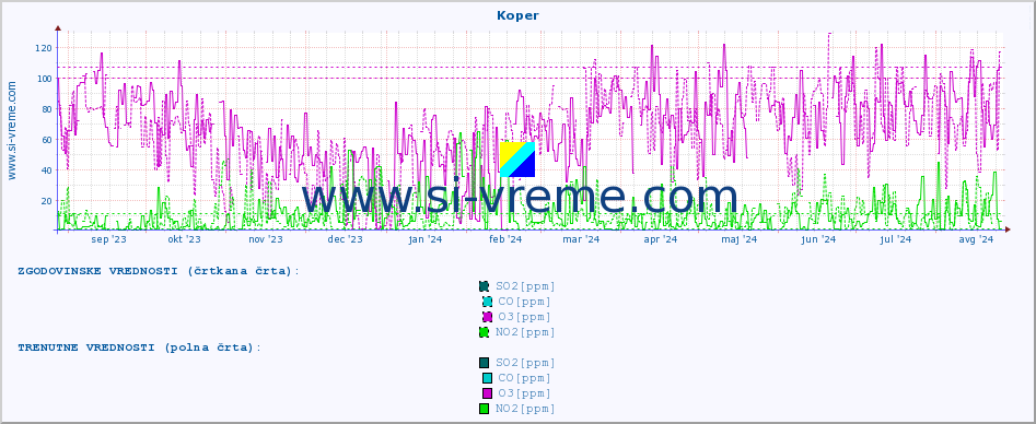 POVPREČJE :: Koper :: SO2 | CO | O3 | NO2 :: zadnje leto / en dan.