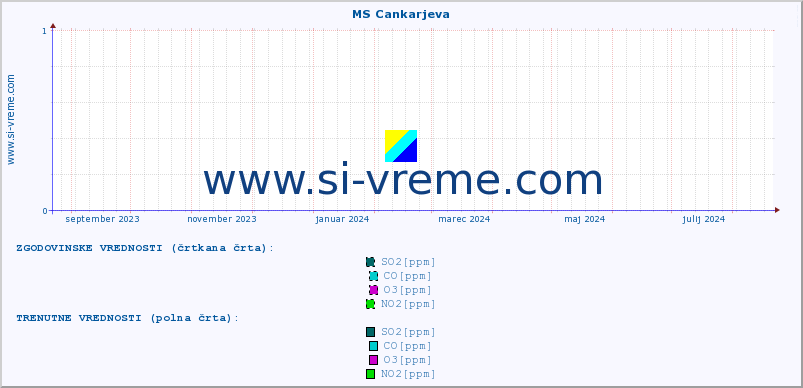 POVPREČJE :: MS Cankarjeva :: SO2 | CO | O3 | NO2 :: zadnje leto / en dan.