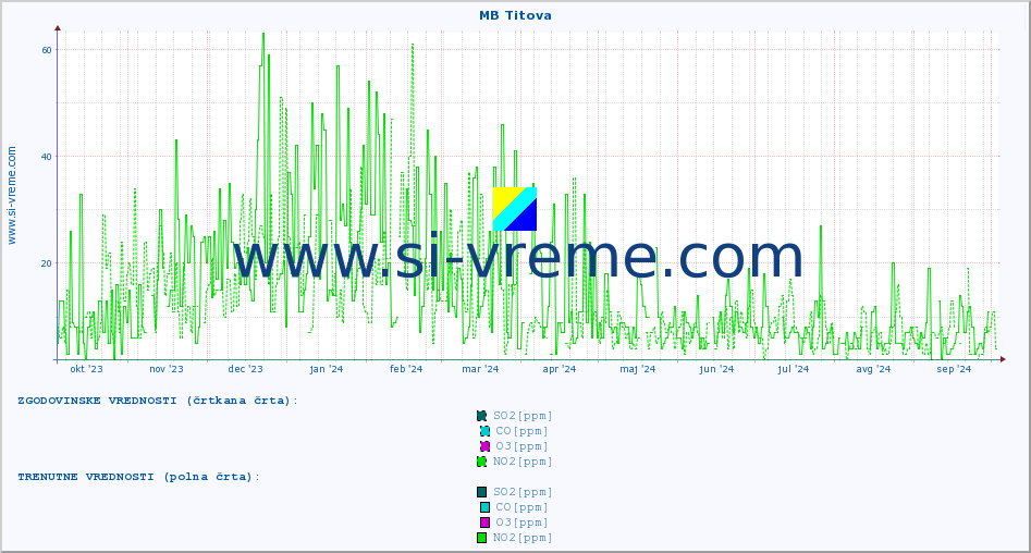 POVPREČJE :: MB Titova :: SO2 | CO | O3 | NO2 :: zadnje leto / en dan.