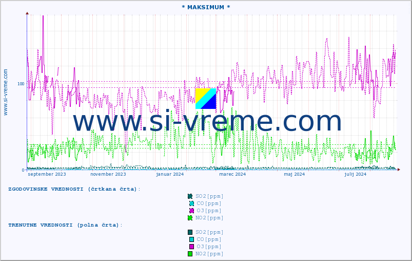 POVPREČJE :: * MAKSIMUM * :: SO2 | CO | O3 | NO2 :: zadnje leto / en dan.