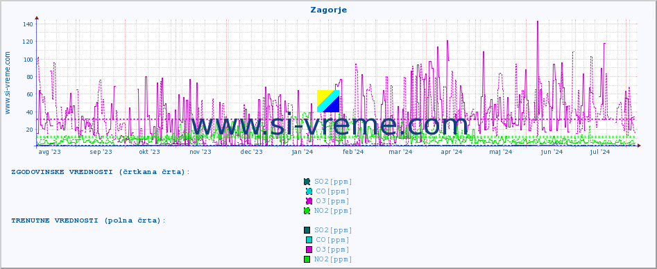 POVPREČJE :: Zagorje :: SO2 | CO | O3 | NO2 :: zadnje leto / en dan.