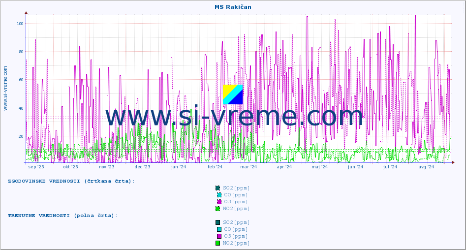 POVPREČJE :: MS Rakičan :: SO2 | CO | O3 | NO2 :: zadnje leto / en dan.