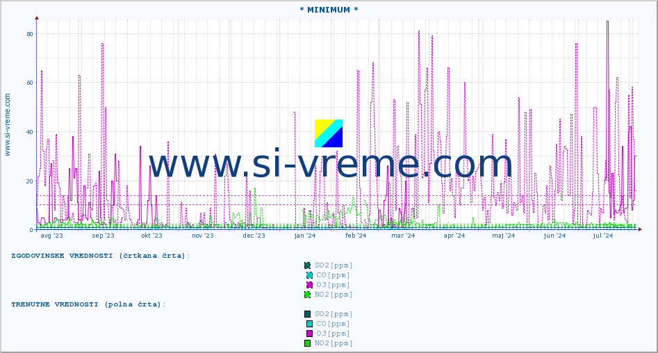 POVPREČJE :: * MINIMUM * :: SO2 | CO | O3 | NO2 :: zadnje leto / en dan.