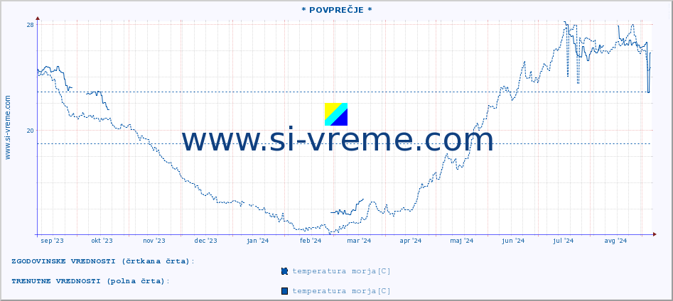 POVPREČJE :: * POVPREČJE * :: temperatura morja :: zadnje leto / en dan.