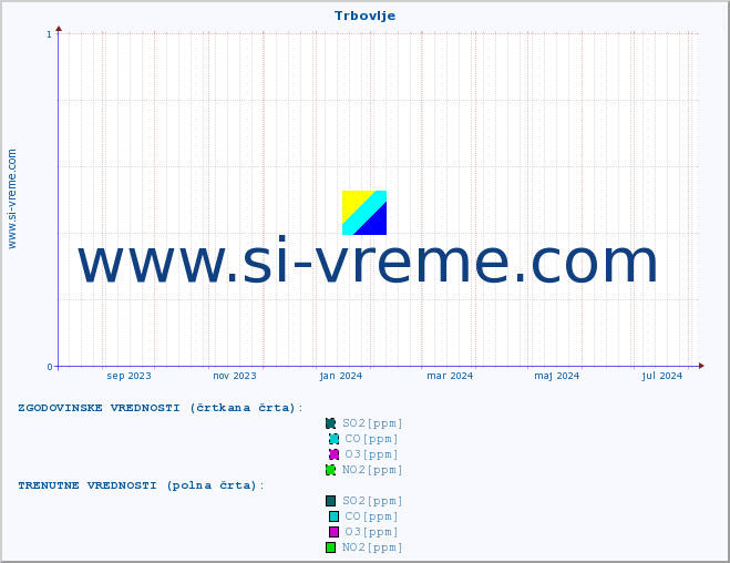 POVPREČJE :: Trbovlje :: SO2 | CO | O3 | NO2 :: zadnje leto / en dan.