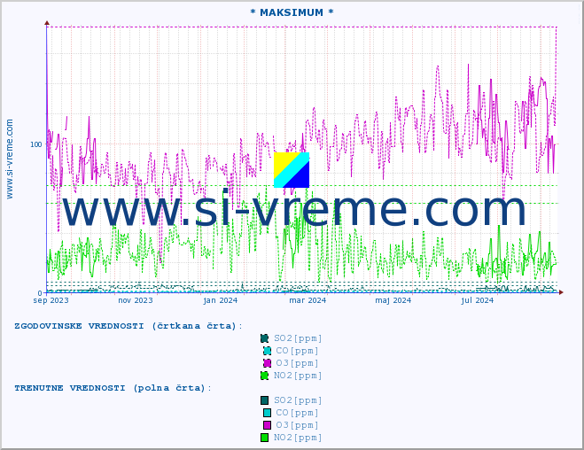 POVPREČJE :: * MAKSIMUM * :: SO2 | CO | O3 | NO2 :: zadnje leto / en dan.