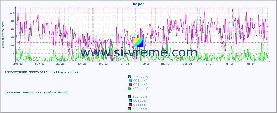 POVPREČJE :: Koper :: SO2 | CO | O3 | NO2 :: zadnje leto / en dan.