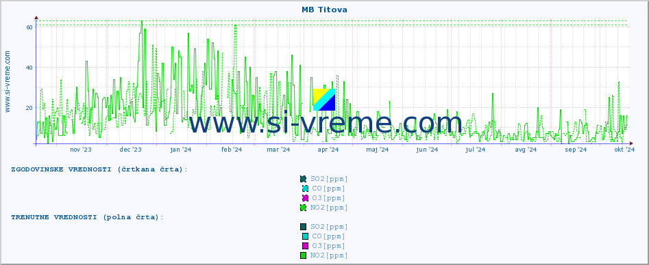 POVPREČJE :: MB Titova :: SO2 | CO | O3 | NO2 :: zadnje leto / en dan.