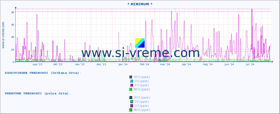 POVPREČJE :: * MINIMUM * :: SO2 | CO | O3 | NO2 :: zadnje leto / en dan.