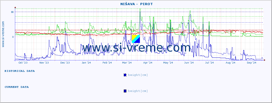  ::  NIŠAVA -  PIROT :: height |  |  :: last year / one day.