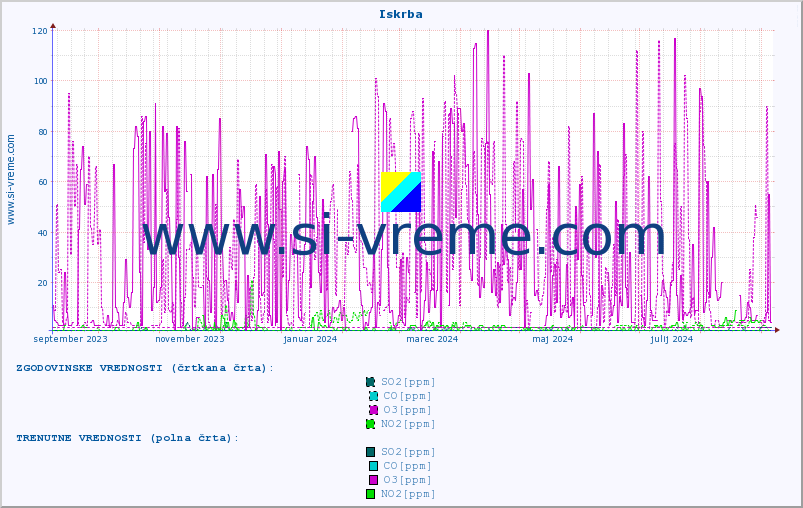 POVPREČJE :: Iskrba :: SO2 | CO | O3 | NO2 :: zadnje leto / en dan.