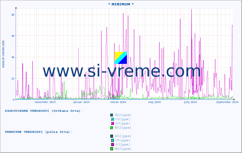 POVPREČJE :: * MINIMUM * :: SO2 | CO | O3 | NO2 :: zadnje leto / en dan.