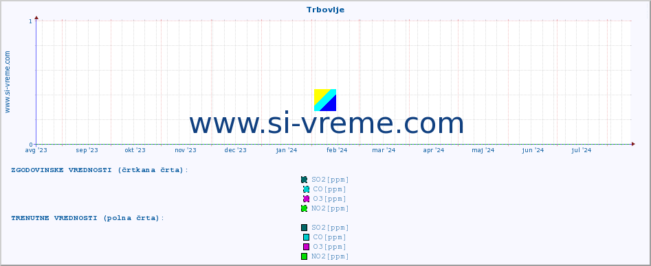 POVPREČJE :: Trbovlje :: SO2 | CO | O3 | NO2 :: zadnje leto / en dan.