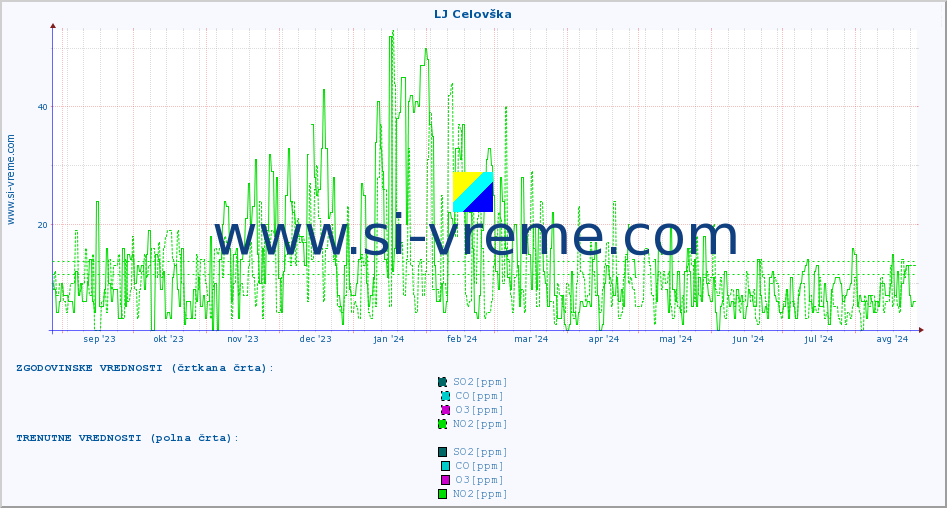 POVPREČJE :: LJ Celovška :: SO2 | CO | O3 | NO2 :: zadnje leto / en dan.