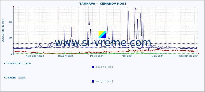  ::  TAMNAVA -  ĆEMANOV MOST :: height |  |  :: last year / one day.