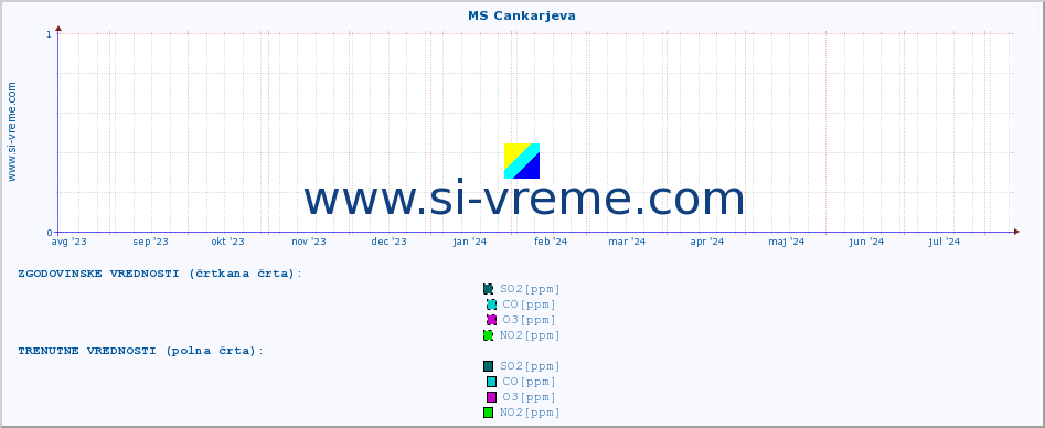 POVPREČJE :: MS Cankarjeva :: SO2 | CO | O3 | NO2 :: zadnje leto / en dan.