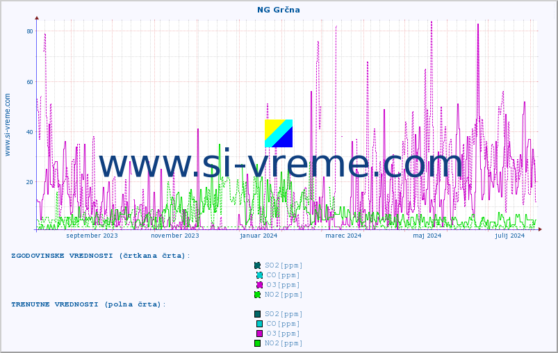 POVPREČJE :: NG Grčna :: SO2 | CO | O3 | NO2 :: zadnje leto / en dan.